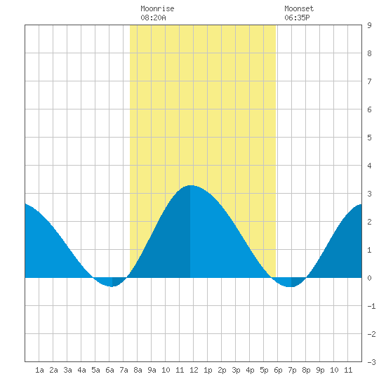 West Creek tide chart for Friday, November 5, 2021