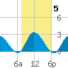 West Creek tide chart for Friday, November 5, 2021