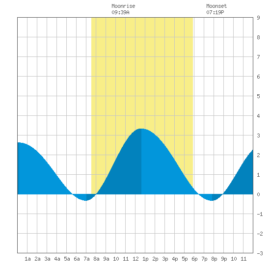 West Creek tide chart for Saturday, November 6, 2021