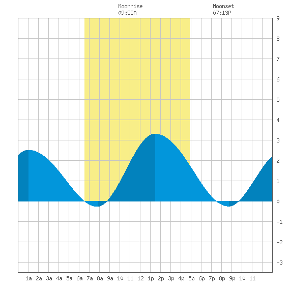 West Creek tide chart for Sunday, November 7, 2021