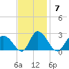 West Creek tide chart for Sunday, November 7, 2021