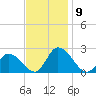 West Creek tide chart for Tuesday, November 9, 2021