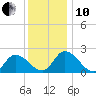 West Creek tide chart for Friday, December 10, 2021