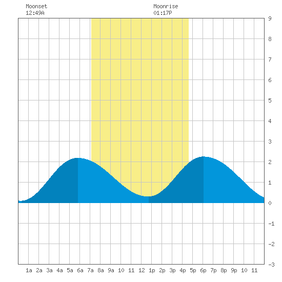 West Creek tide chart for Sunday, December 12, 2021