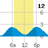 West Creek tide chart for Sunday, December 12, 2021