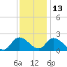 West Creek tide chart for Monday, December 13, 2021