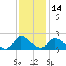 West Creek tide chart for Tuesday, December 14, 2021