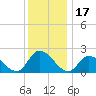 West Creek tide chart for Friday, December 17, 2021