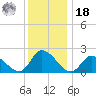 West Creek tide chart for Saturday, December 18, 2021
