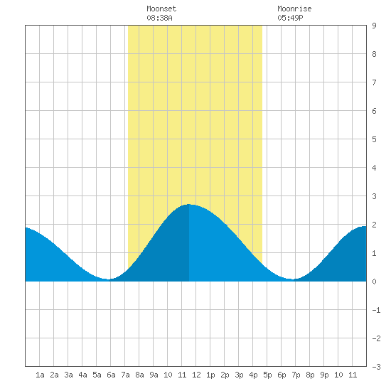 West Creek tide chart for Monday, December 20, 2021