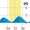 West Creek tide chart for Saturday, December 25, 2021
