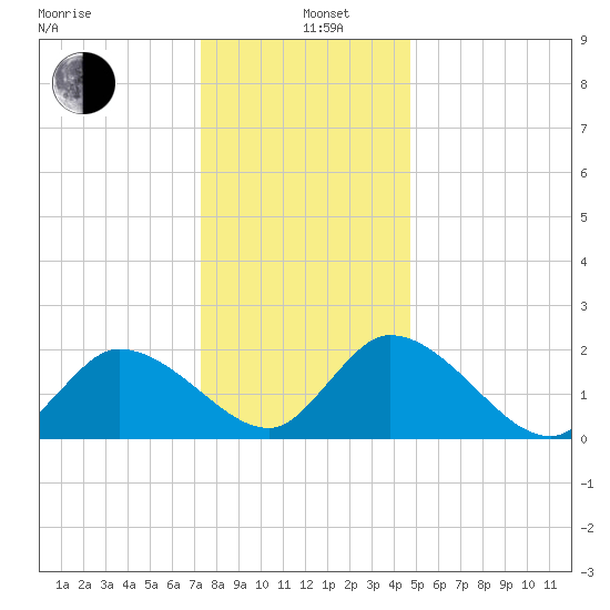 West Creek tide chart for Sunday, December 26, 2021