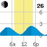 West Creek tide chart for Sunday, December 26, 2021
