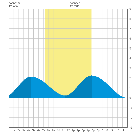 West Creek tide chart for Monday, December 27, 2021