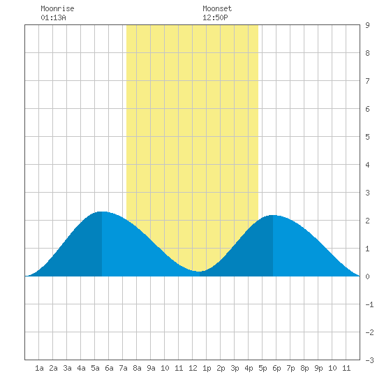West Creek tide chart for Tuesday, December 28, 2021