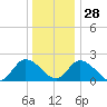West Creek tide chart for Tuesday, December 28, 2021