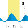 West Creek tide chart for Friday, December 3, 2021