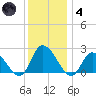 West Creek tide chart for Saturday, December 4, 2021