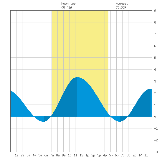 West Creek tide chart for Sunday, December 5, 2021