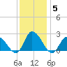 West Creek tide chart for Sunday, December 5, 2021