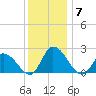 West Creek tide chart for Tuesday, December 7, 2021