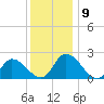 West Creek tide chart for Thursday, December 9, 2021