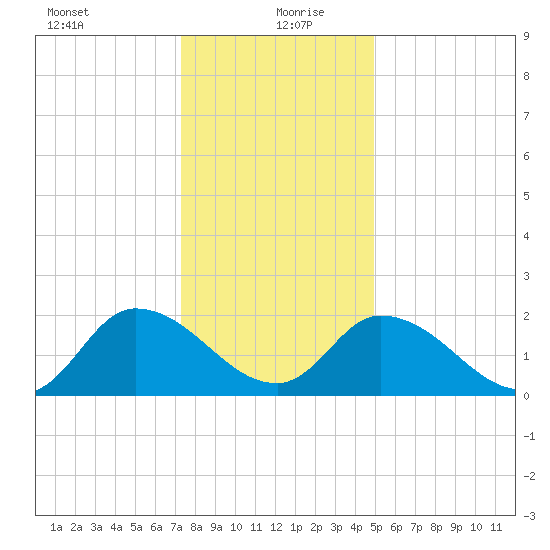 West Creek tide chart for Monday, January 10, 2022