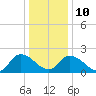 West Creek tide chart for Monday, January 10, 2022