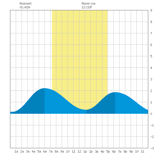 West Creek tide chart for Tuesday, January 11, 2022