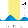 West Creek tide chart for Friday, January 14, 2022
