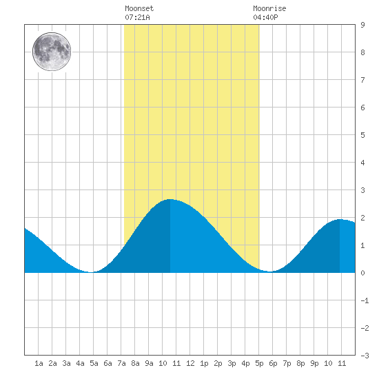West Creek tide chart for Monday, January 17, 2022