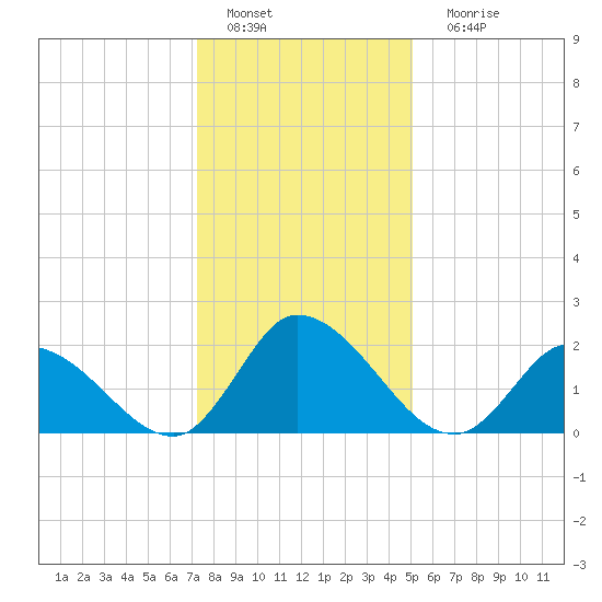 West Creek tide chart for Wednesday, January 19, 2022
