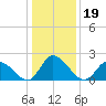 West Creek tide chart for Wednesday, January 19, 2022