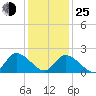 West Creek tide chart for Tuesday, January 25, 2022