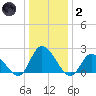 West Creek tide chart for Sunday, January 2, 2022