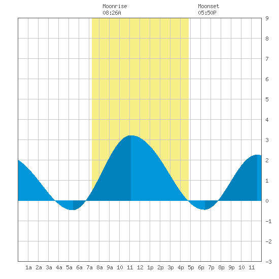 West Creek tide chart for Monday, January 3, 2022