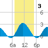 West Creek tide chart for Monday, January 3, 2022