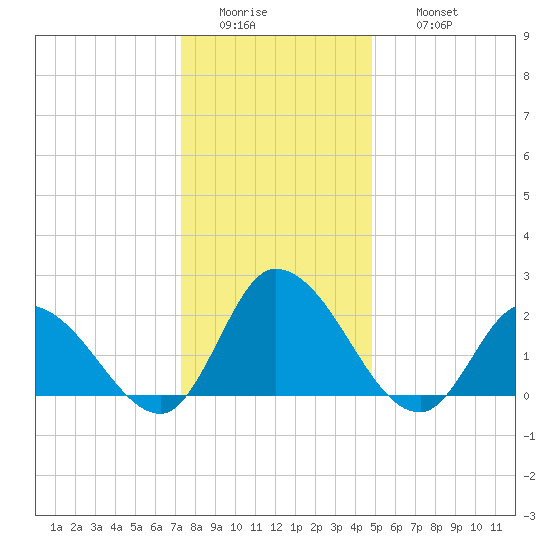 West Creek tide chart for Tuesday, January 4, 2022
