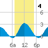 West Creek tide chart for Tuesday, January 4, 2022