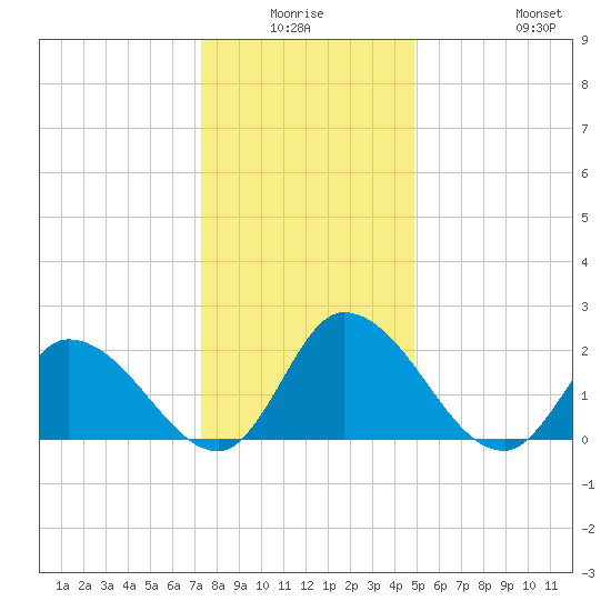 West Creek tide chart for Thursday, January 6, 2022