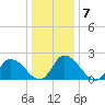 West Creek tide chart for Friday, January 7, 2022