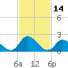 West Creek tide chart for Monday, February 14, 2022