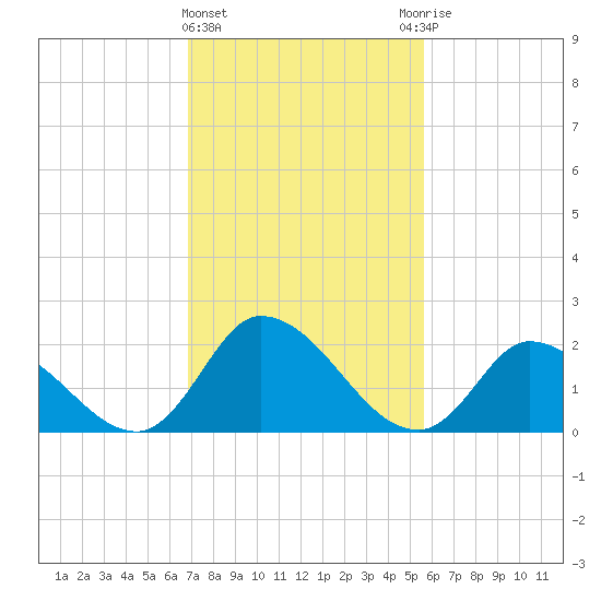 West Creek tide chart for Tuesday, February 15, 2022