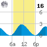 West Creek tide chart for Wednesday, February 16, 2022