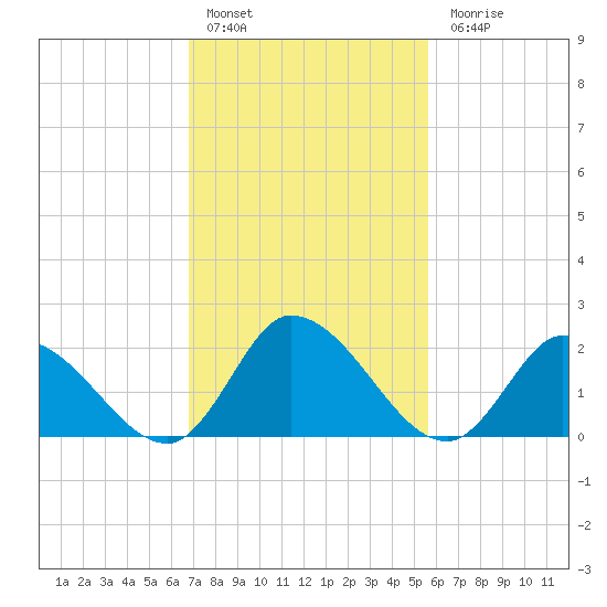 West Creek tide chart for Thursday, February 17, 2022