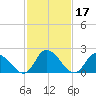 West Creek tide chart for Thursday, February 17, 2022
