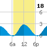 West Creek tide chart for Friday, February 18, 2022
