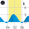 West Creek tide chart for Tuesday, February 1, 2022