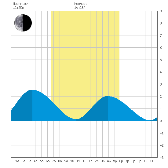 West Creek tide chart for Wednesday, February 23, 2022