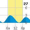 West Creek tide chart for Sunday, February 27, 2022